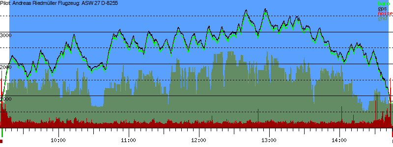 Barometer